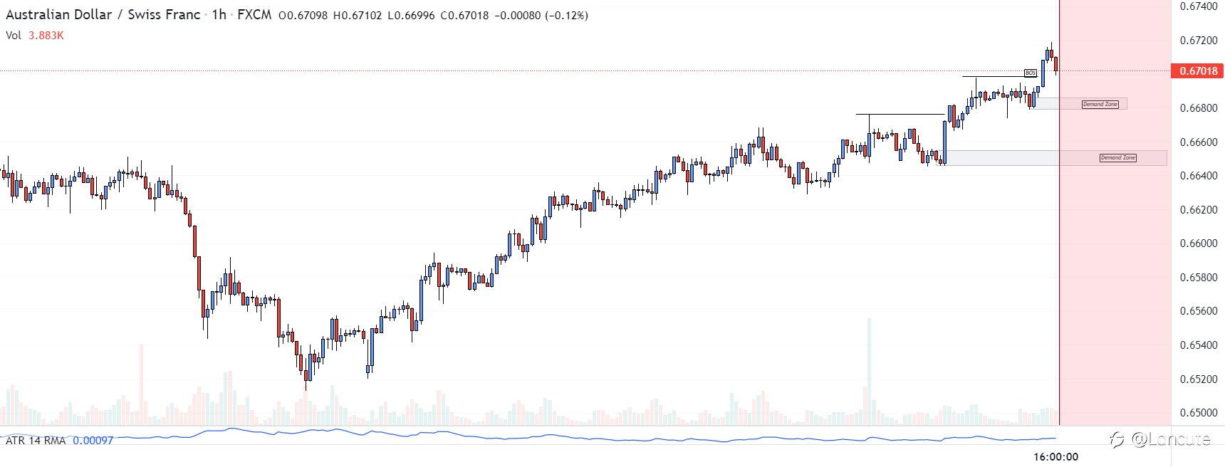 AUDCHF at this moment