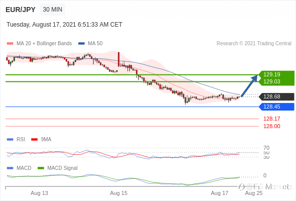 IFSMarkets|8月17日 Trading Central市场简报