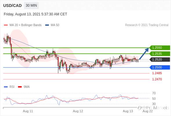 IFSMarkets|8月13日 Trading Central市场简报