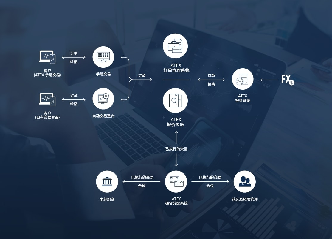 在差价合约领域稳居前列，ATFX靠什么赢得用户