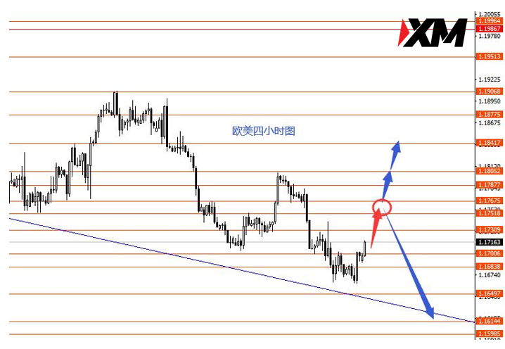 XM 美指关注92.85强支撑