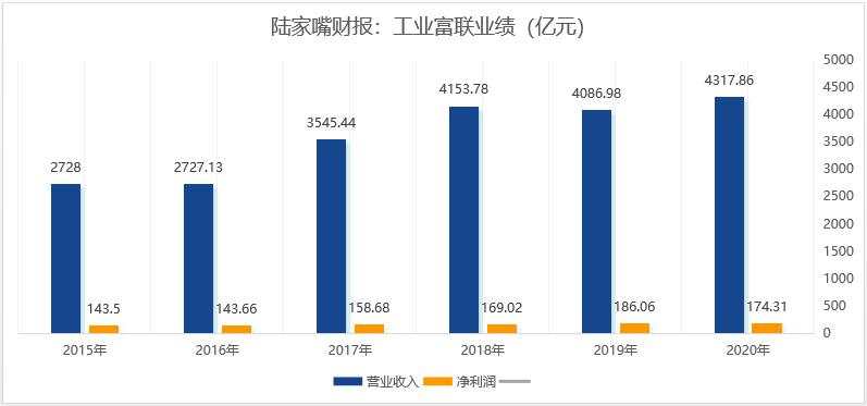 工业富联（富士康）为什么不涨？