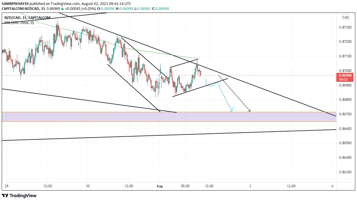 NZDCAD Sweet pips bagged