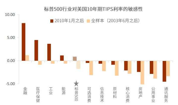 实际利率9月将反弹,谁受益?