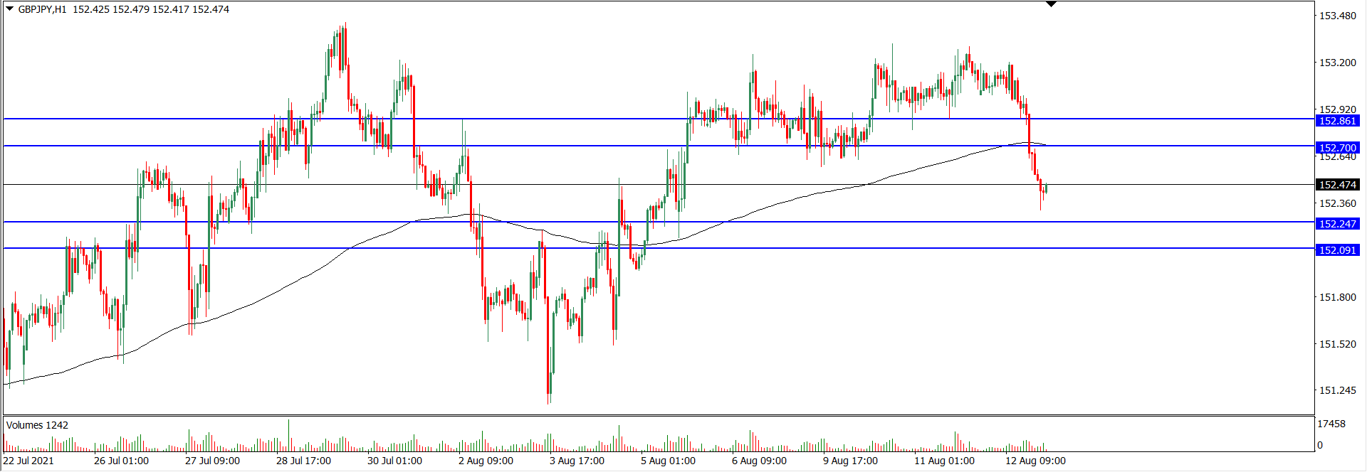Analisa Teknikal GBPJPY 13 Agustus 2021 (Tekanan Trader)