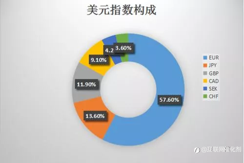 美元指数和美元的关系!