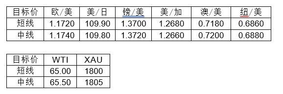 MultiBank大通金融快讯|短线美元或有技术性修复，但调整并未完全结束