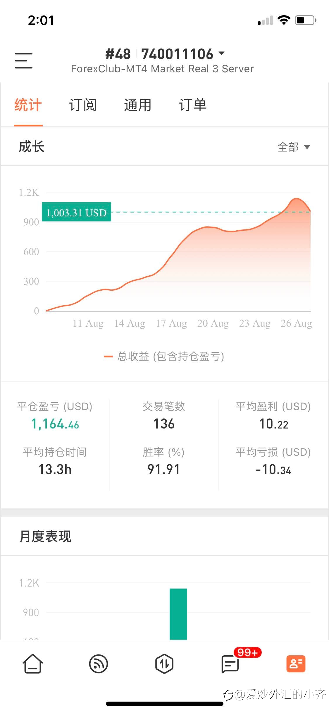 不容易盈利破千了