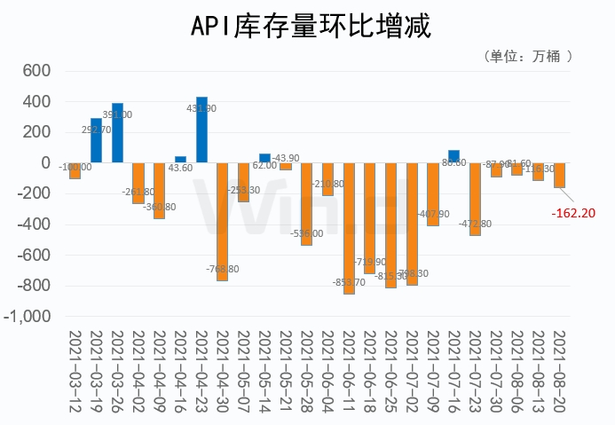 API原油库存连降5周且幅度扩大,发生了什么?
