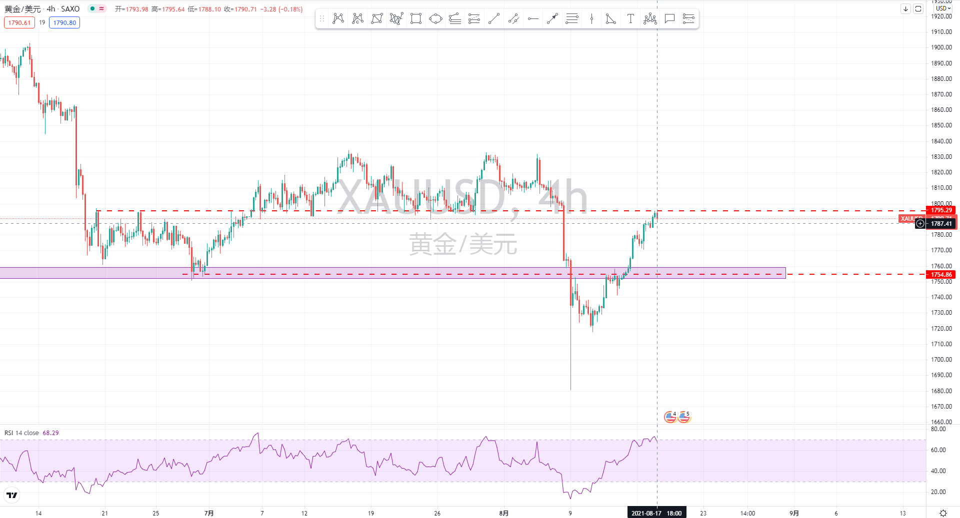 8.17美国失业率下降,周三鲍威尔能释放鹰派言论么?
