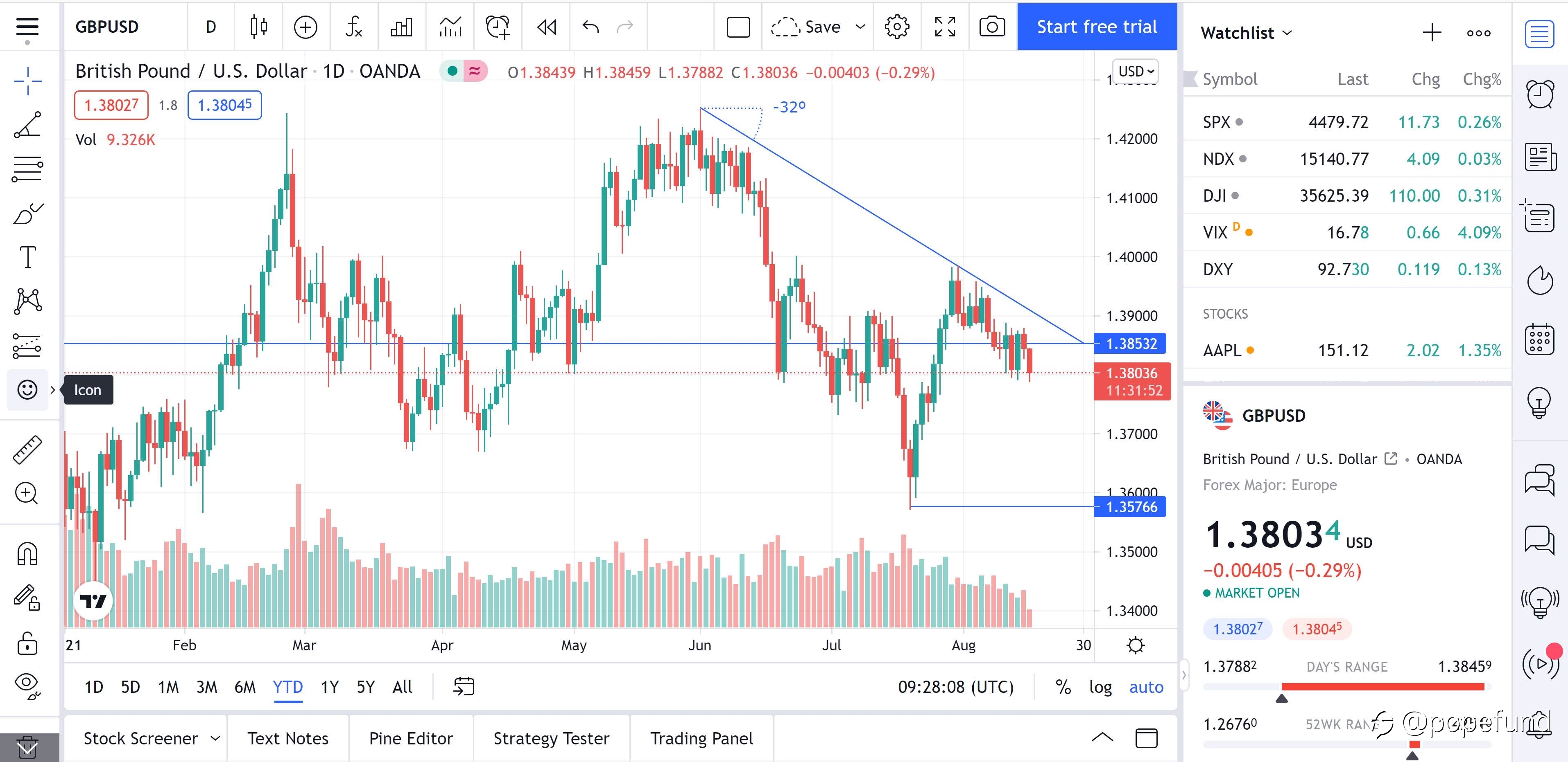 Sterling Price Outlook: GBP/USD Eases Despite Strong UK Jobs Data