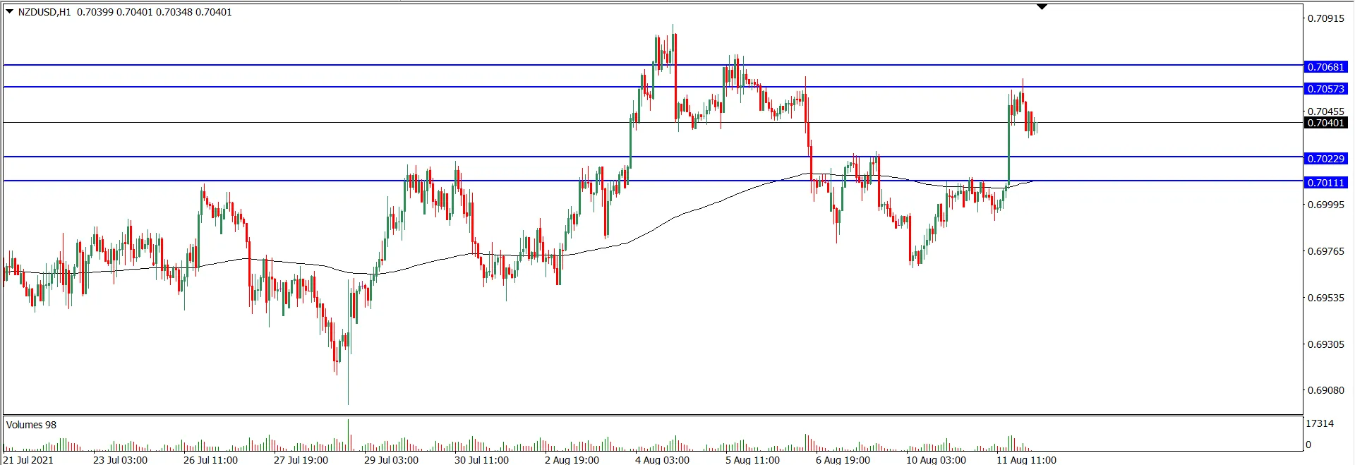 Analisa Teknikal NZDUSD 12 Agustus 2021 (Tekanan Trader)