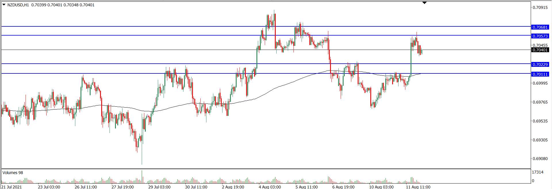 Analisa Teknikal NZDUSD 12 Agustus 2021 (Tekanan Trader)