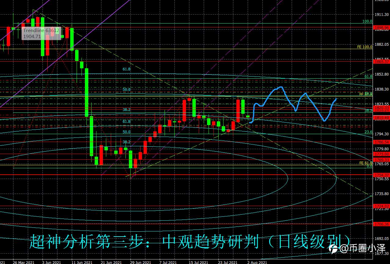 八月携“非农”开局,黄金多头或吹反攻号角