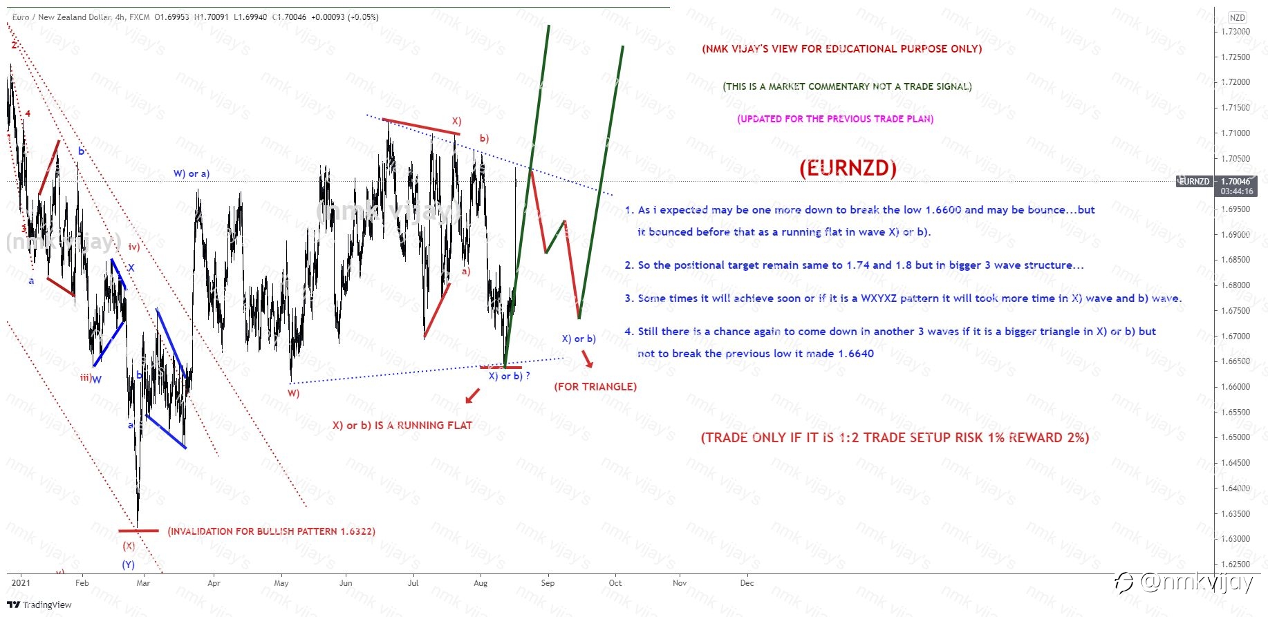 EURNZD-X) or b) completed in running flat or triangle again?