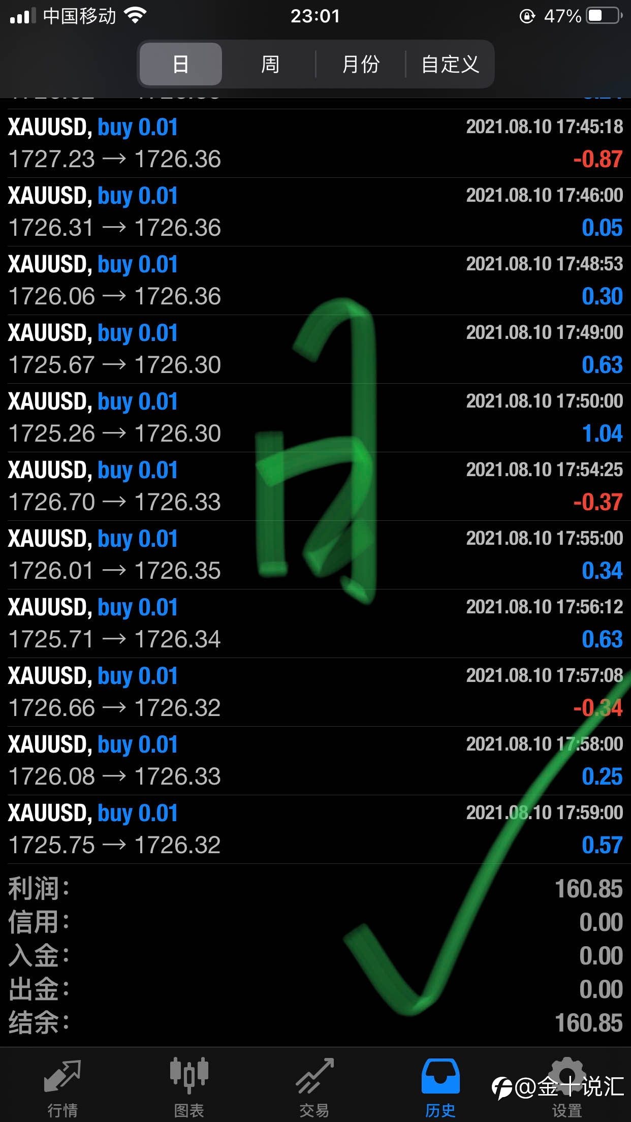 今天金子跑的不错