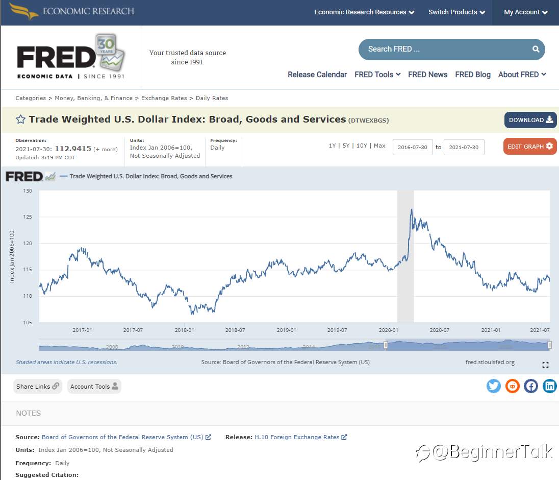 Trade Weighted Dollar Index