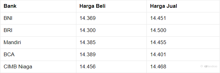 Pembukaan Pasar: Joss! Rupiah Menguat ke Rp 14.370/US$