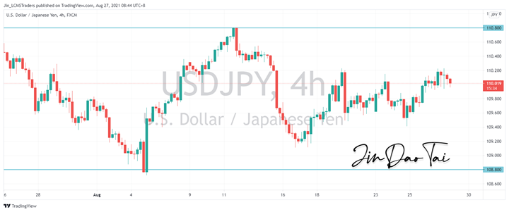 USD/JPY Outlook (27 August 2021)