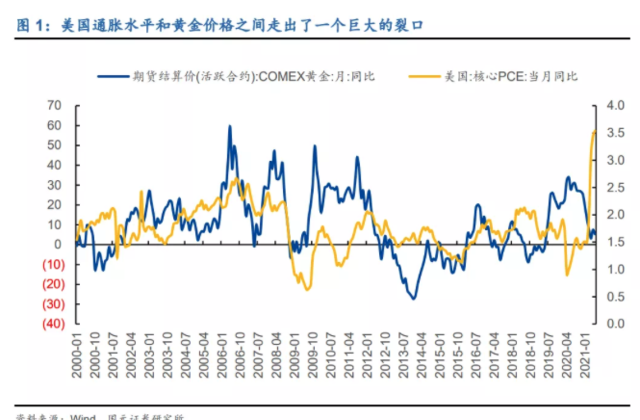 不再抗通胀?金价的下跌可能刚刚开始