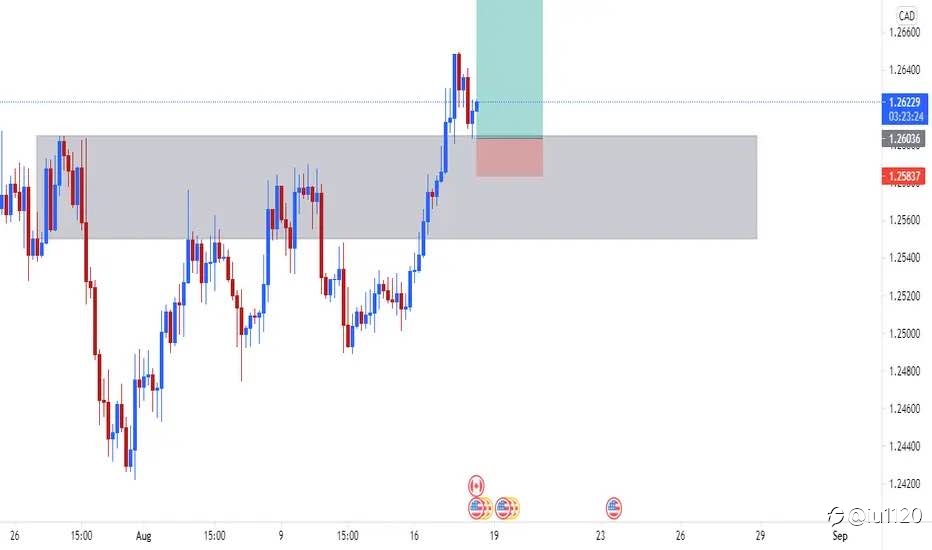 USD/CAD review