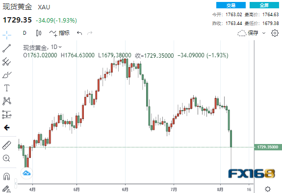 【黄金收盘】不祥之兆!黄金一度崩跌85美元、“惊魂一跳”后死叉显现 金价跌势恐还没结束?