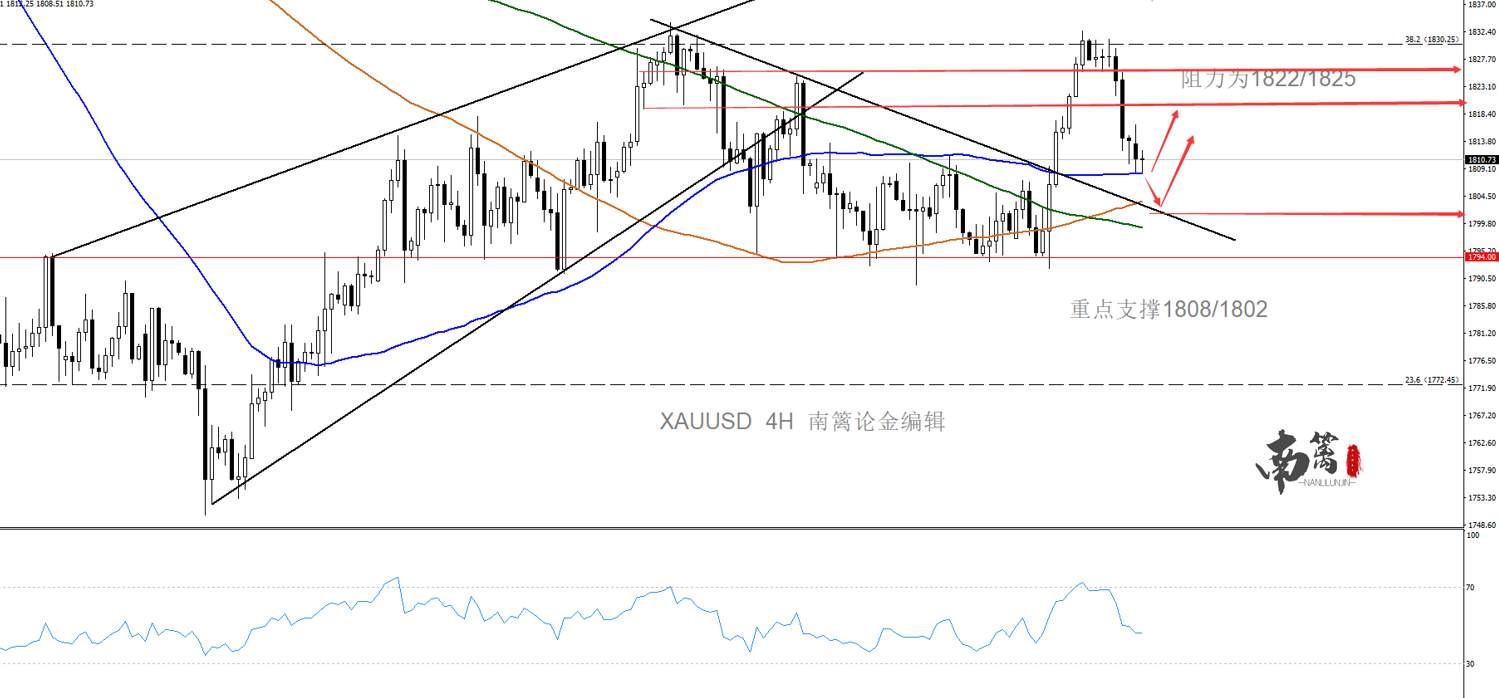 【南篱/黄金】多空博弈未结束，接着奏乐接着舞！