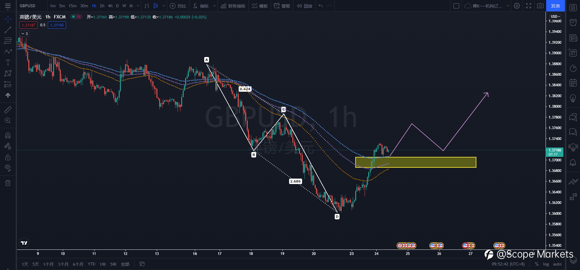 SCOPE MARKETS【技术分析】丨2021.08.24