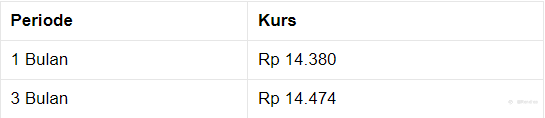 Pukul 13.00 WIB: Rupiah Belum Beranjak Dari Rp 14.380/US$