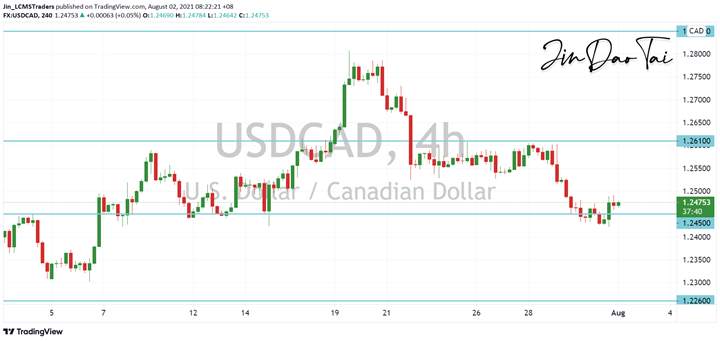 USD/CAD Outlook (02 July 2021)