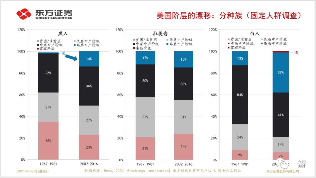 美国就业市场歧视：学历是定义阶级的最重要因素