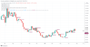 Currency call summary 27 08 2021 and market update post Friday night session