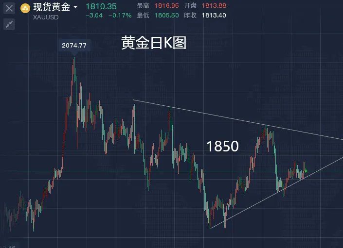 美货币政策是黄金下一步的指引