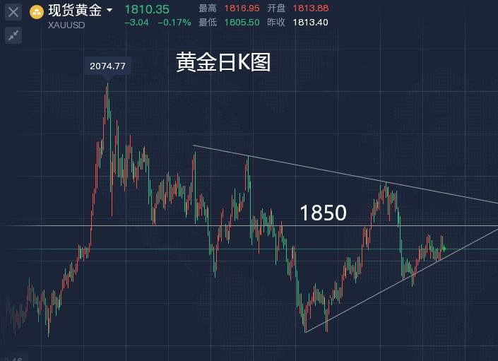 美货币政策是黄金下一步的指引