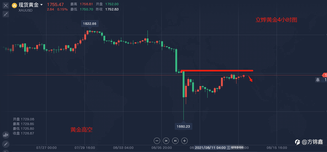方锦鑫:8.13黄金震荡上涨修正完继续做空