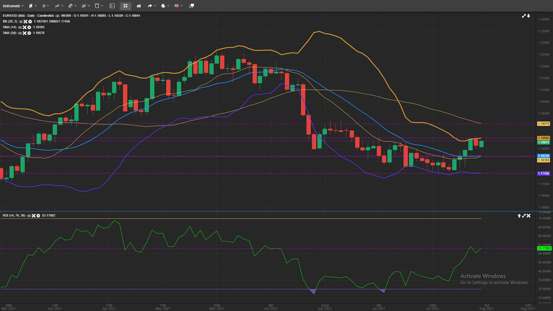 EUR/USD Keeps Above the SMA-14 Likely To Remain Range-Bound