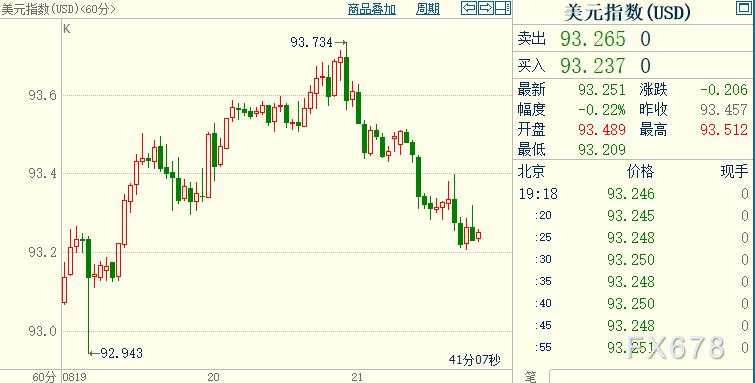 现货黄金受两方面利好支撑,FED料不会在三季度“冒进”