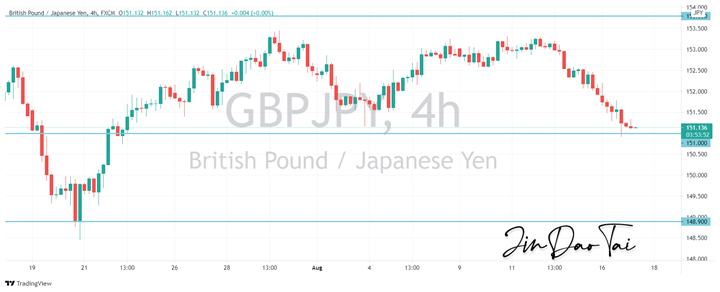 GBP/JPY Outlook (17 August 2021)