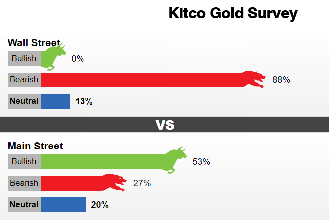 Kitco黄金调查：180度大转弯！黄金“惊魂一跳”后华尔街看空情绪爆棚 金价恐还将大跌近30美元