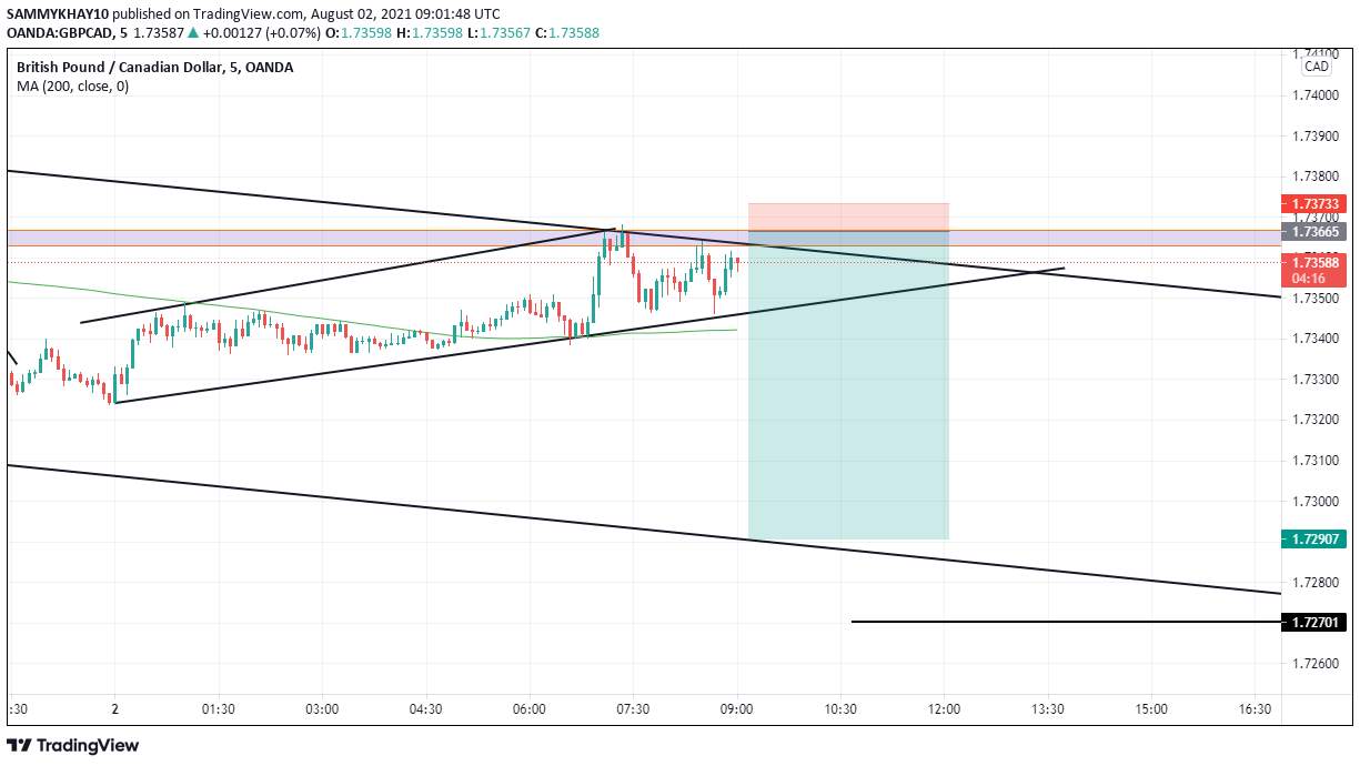 GBPCAD Sell Opportunity