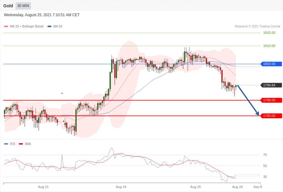 每日分析|8/25 Trading Central 技术点评