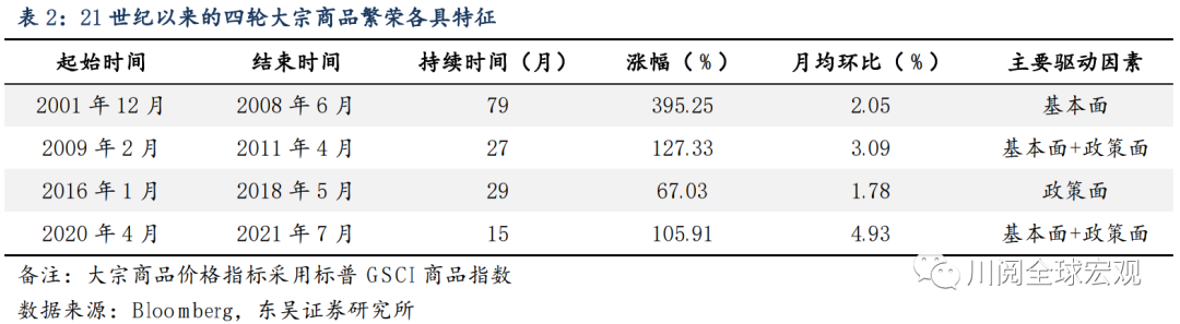 复盘1970-2021年大宗商品牛市