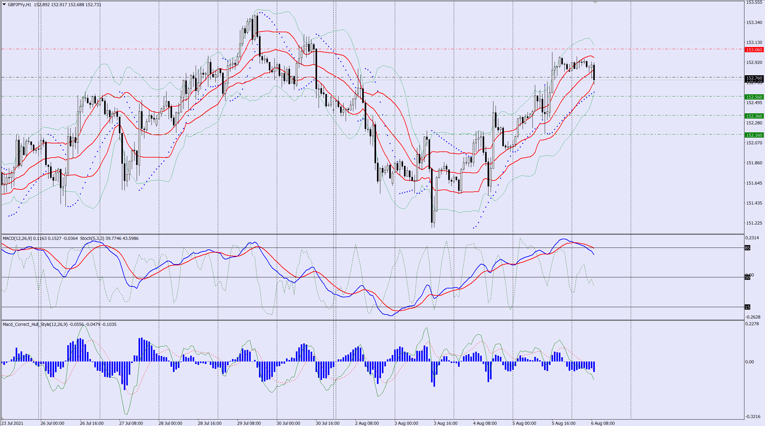 GBPJPY sell trade idea 06 08 2021