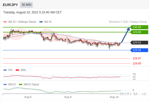 IFSMarkets|8月10日 Trading Central市场简报