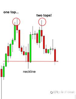 Cara Berdagang Double Tops dan Double Bottoms