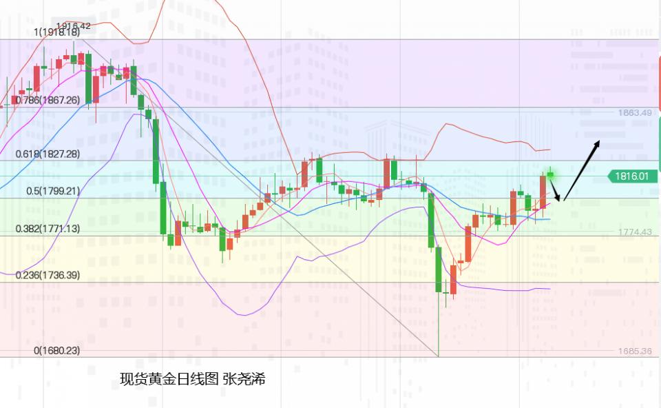 张尧浠:避险点燃鲍威尔又鸽、黄金迎非农周仍有走高