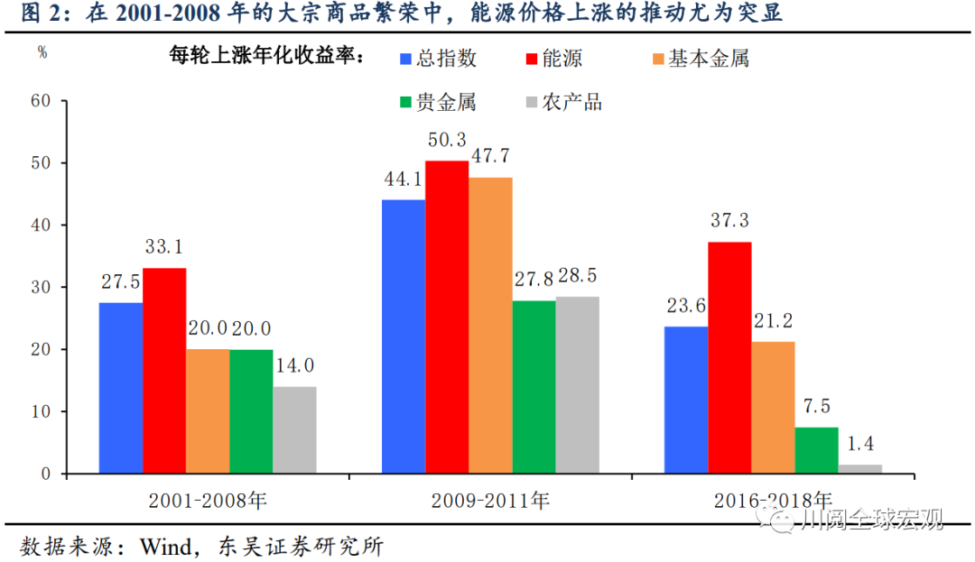复盘1970-2021年大宗商品牛市