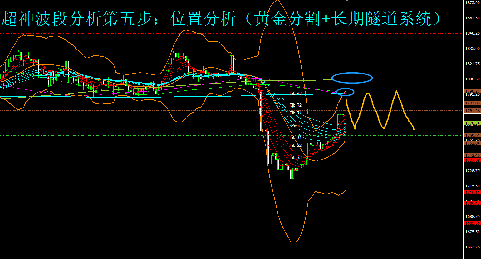 金市多空分歧凸显，本周金价或呈震荡格局