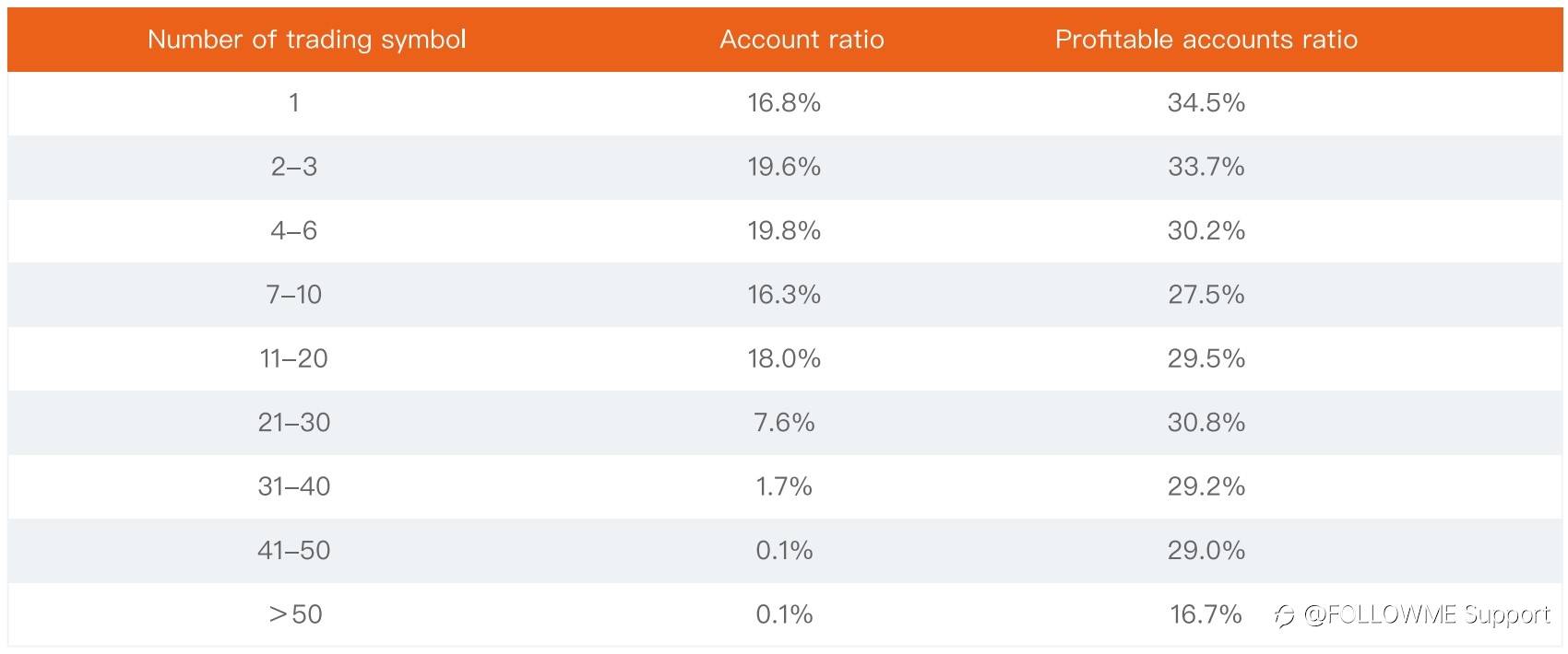 Followme | 2021 H1 - Trading Data Analysis