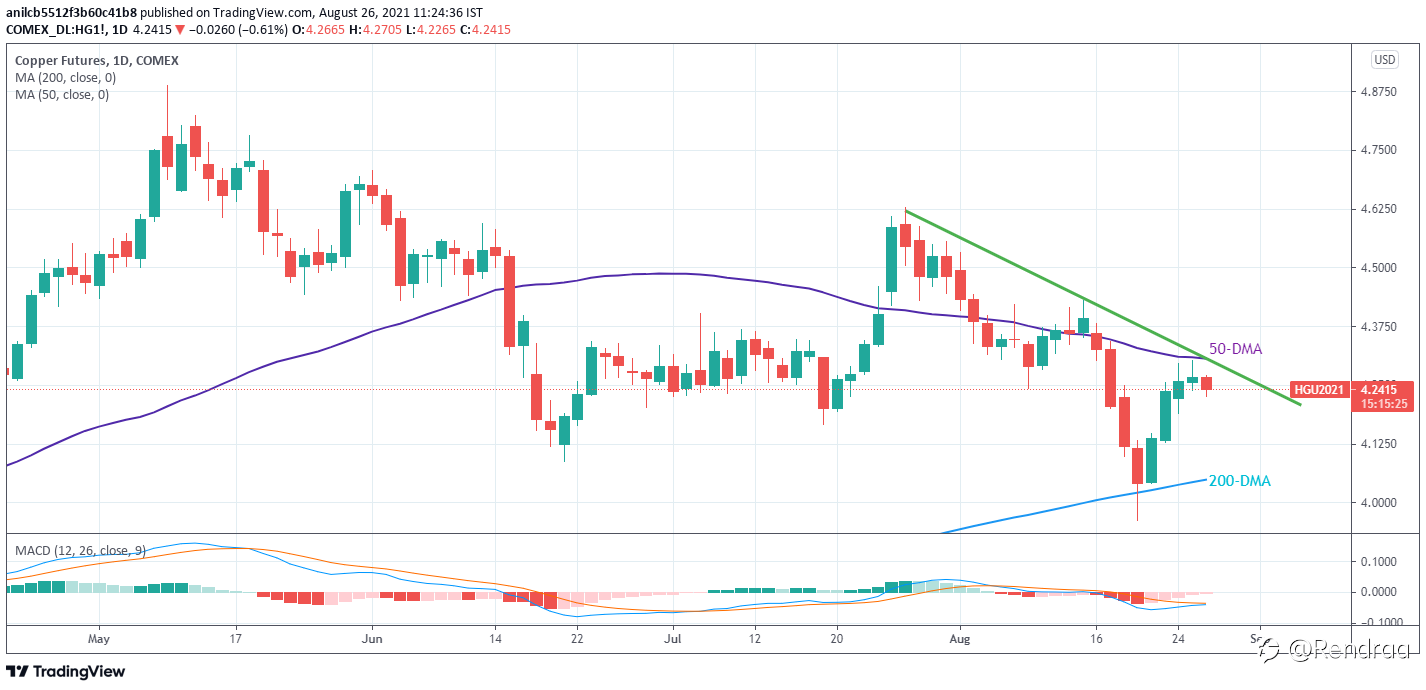 Analisis Harga Tembaga: Menghentikan Reli Empat Hari Di Bawah Rintangan $4,3055